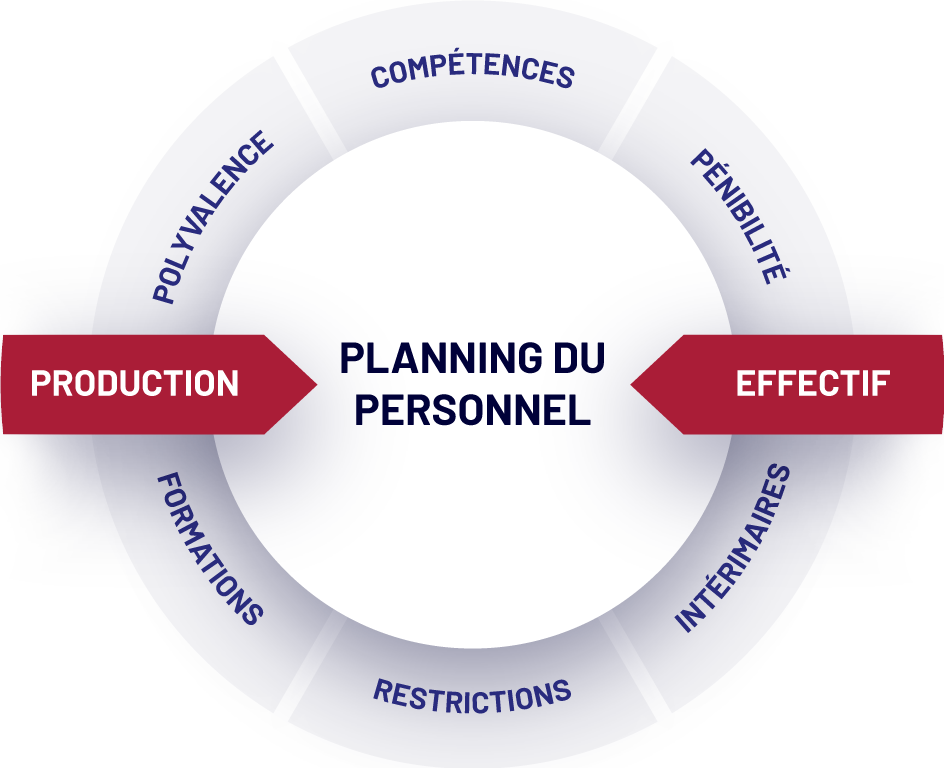 PeopleForce - Production - Effectif - Planning du personnel